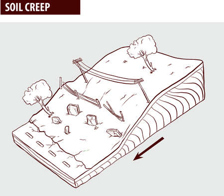 Creep, downhill creep or soil creep is the downward progression of soil.のイラスト素材