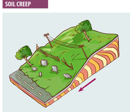 Creep, downhill creep or soil creep is the downward progression of soil.のイラスト素材
