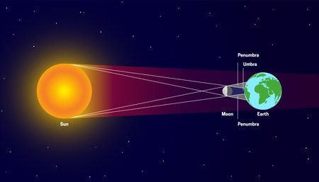 Solar Eclipse with Penumbra and Umbra. Sun, Moon, Earth Illustrationのイラスト素材