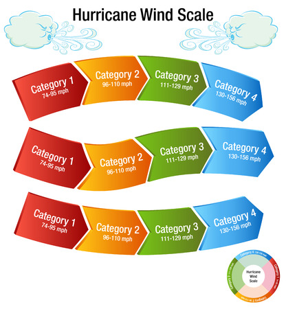 An image of a Hurricane Wind Scale Category Chart and windy day cloud.のイラスト素材