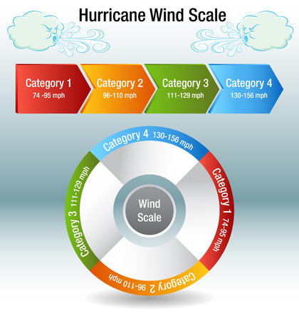 An image of a Hurricane Wind Scale Category Chart and windy day cloud.のイラスト素材