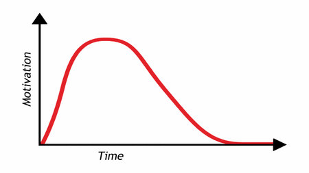 Graph illustrating how motivation starts with strong momentum but gradually fades over time, highlighting the challenges of persistence and consistency.の写真素材