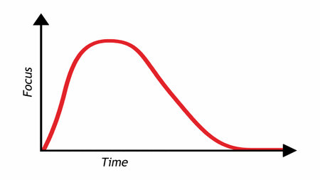 Graph illustrating how focus or attention starts with strong momentum but gradually fades over time, highlighting the challenges of persistence and consistency.の写真素材