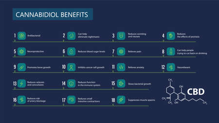 Cannabidiol Benefits, blue banner with benefits with icons and cannabidiol chemical formula in minimalistic styleのイラスト素材