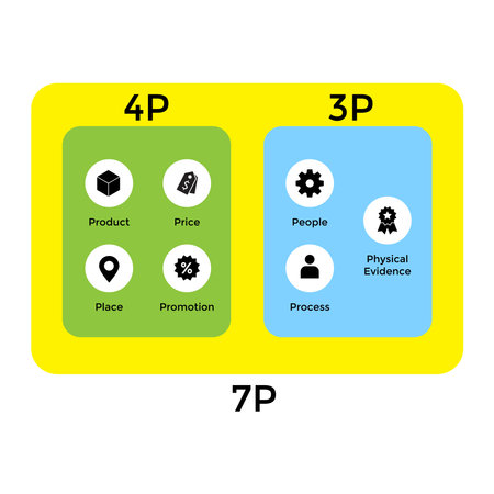 Marketing mix 7P banner web icon for business and marketing, price, place, promotion, product,...
