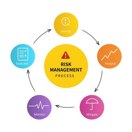 Risk management process diagram from identify, analyze, mitigate, monitor, and evaluate with arrow and iconのイラスト素材