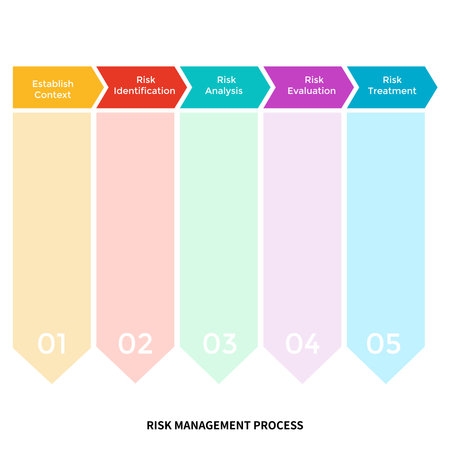 Risk management and mitigation design emphasizes identifying, assessing, and prioritizing risks, followed by coordinated efforts to minimize, monitor, and control the impact of unfortunate eventsのイラスト素材