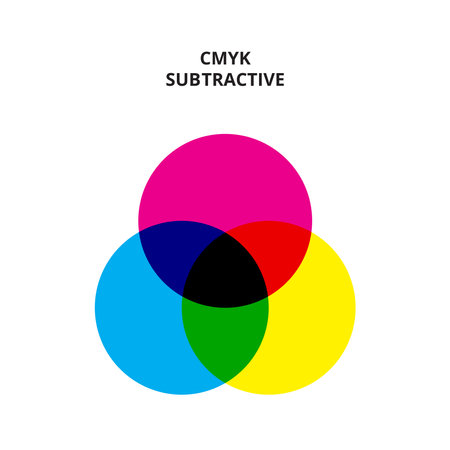 This diagram illustrates subtractive color mixing, showing how cyan, magenta, and yellow pigments combine to create various colors, including black.のイラスト素材