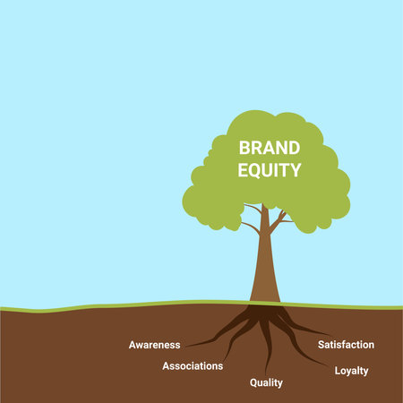 A vector graphic of a tree symbolizing brand equity, with roots representing awareness, associations, quality, satisfaction, and loyalty as its foundationのイラスト素材