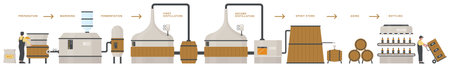Whiskey production, infographic vector illustration. Cartoon automated process of making whisky alcohol product with fermentation, distillation, aging in barrels and bottling. Food industry conceptのイラスト素材