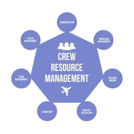 Crew Resource Management or cockpit resource management CRM infographic vector illustration. Improving aviation safety fly training and Human resources theme.のイラスト素材
