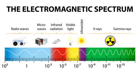 different types of electromagnetic radiation by their wavelengths  In order of increasing frequency and decreasing wavelengthのイラスト素材