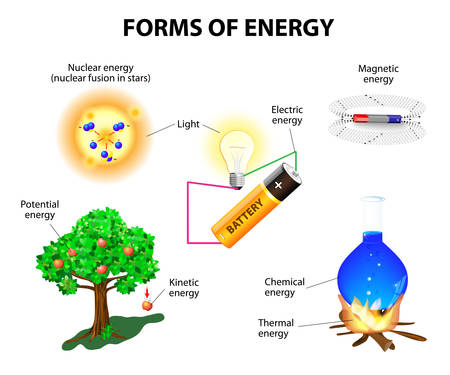 Forms of energy  Kinetic, potential, mechanical, chemical, electric, magnetic, light, nuclear and thermal energy  Conservation of energy  Vector illustration  のイラスト素材