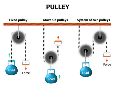 Pulley, block and tackle. Simple machine