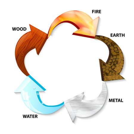 five elements, with wood, water, fire, metal and earth. Arrow pentagonal symbol representing five ying-yang elementsのイラスト素材