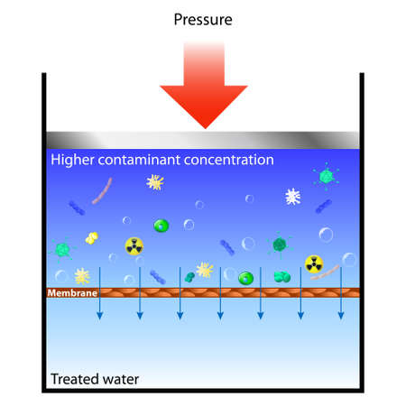 Reverse osmosis means forcing contaminated water through a membrane at pressure, so the water passes through but the contaminants remain behind.のイラスト素材