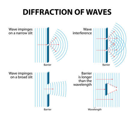 Waves Diffraction and interference. Diffraction occurs when a wave passes an edge, passes through a narrow gap or goes past an object. Vector diagram.のイラスト素材