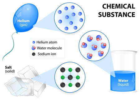 Chemical substance. Chemical substances exist as solids, liquids, gases. Structure substance: molecules, atoms and ions. Properties of Substancesのイラスト素材