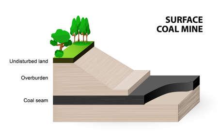 surface coal mine. When coal seams are near the surface, it may be economical to extract the coal using open cutのイラスト素材