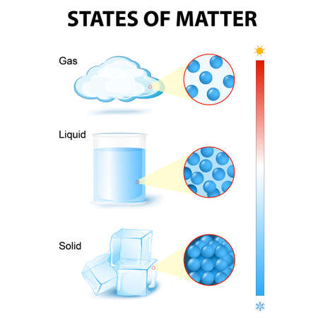 states of matter. phase or state of matter and phase transition. This diagram shows the different phase transitions for example waterのイラスト素材
