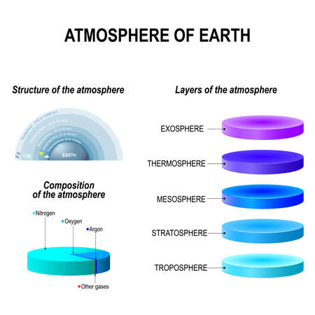 Atmosphere of Earth is a layer of gases surrounding the planet Earth that is retained by Earth's gravity. Exosphere; Thermosphere; Mesosphere; Stratosphere, Troposphere.  infographic vector illustration. Education posterのイラスト素材