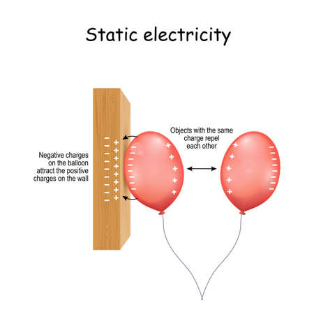 Static Electricity is an imbalance of electric charges within or on the surface of a material. wall and two balloons. Vector diagram for educational, science, and physics useのイラスト素材
