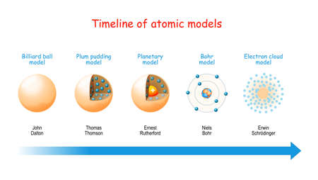 Timeline of atomic models. From billiard ball and Plum pudding models to Planetary model and Bohr theory. Structure of atoms: electrons in orbits, protons and neutrons in the nucleus.