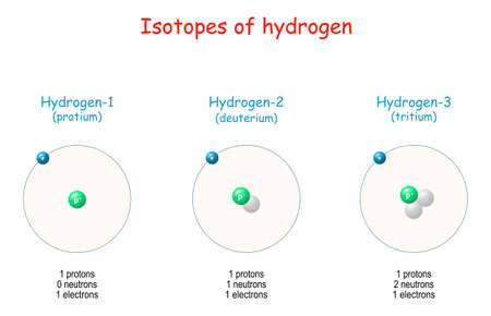 hydrogen isotopes. Atomic Structure from hydrogen-1 to hydrogen-3. Atomic Particles: protons, neutrons, electrons. Vector illustration for science, educational, chemistry, and Physics use.のイラスト素材