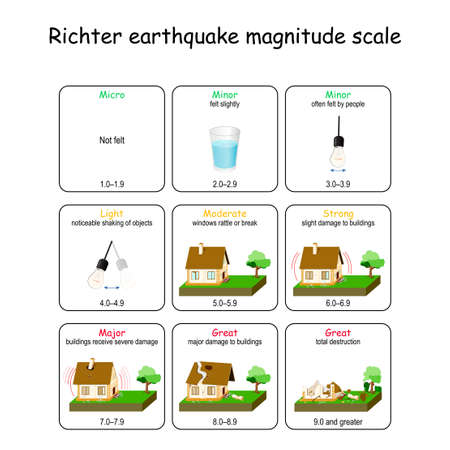 Richter earthquake magnitude scale. scale for meter levels of disaster. Vector diagram infographic. Seismic activity: Seismic waves, fault, focus and epicenter earthquakeのイラスト素材