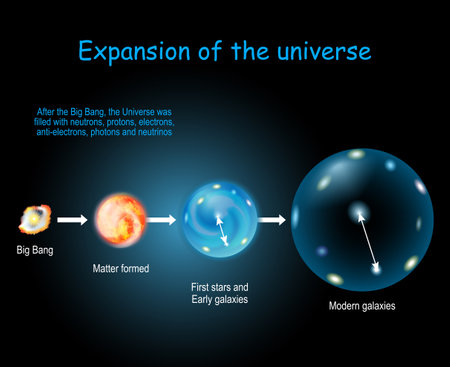 Expansion and Evolution of the Universe. Physical cosmology, and Big Bang theory. Cosmic Timeline and evolution of stars, galaxy and Universe after Big Bangのイラスト素材