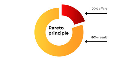 This diagram illustrates the pareto principle, indicating that 20 of effort leads to 80 of results.のイラスト素材
