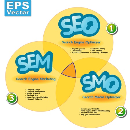 Searching Engine Media, Marketing and Optimization, SEO SEM SMO, a graph which explain the synergy between them のイラスト素材