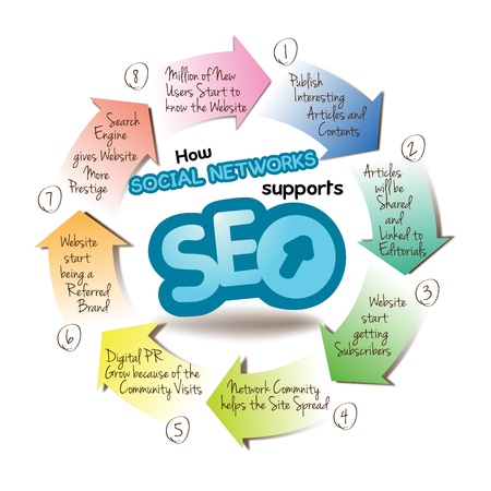 Grafh explain how Social Networks supports SEO  a graph which explain how social networks  helps the Searching Engine Optimization, SEO in 8 steps. TO KNOW: File include: EPS10  (opened with all program) fully editable with layers. Easy to customのイラスト素材