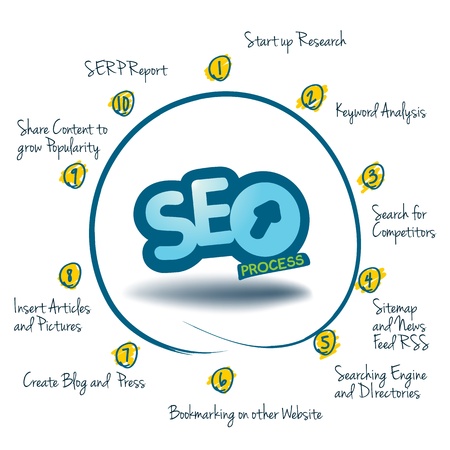Graph showing the 10 Steps of SEO  Searching Engine Optimization, SEO, a graph which explain the ten steps for a success Optimisation on the web.のイラスト素材