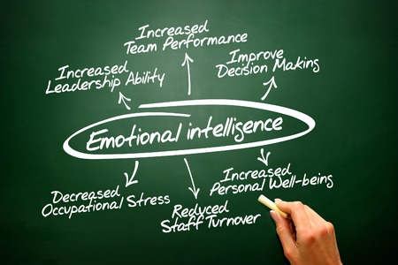 Emotional intelligence vector hand drawn concept diagram Emotional intelligence vector hand drawn concept diagram