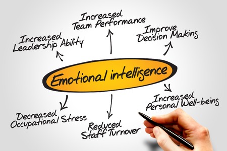 Diagram of Emotional intelligence diagram, business concept Diagram of Emotional intelligence diagram, business concept