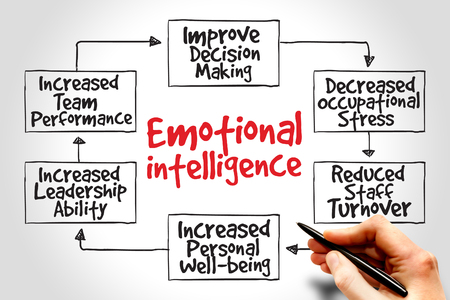 Emotional intelligence mind map, business concept Emotional intelligence mind map, business concept