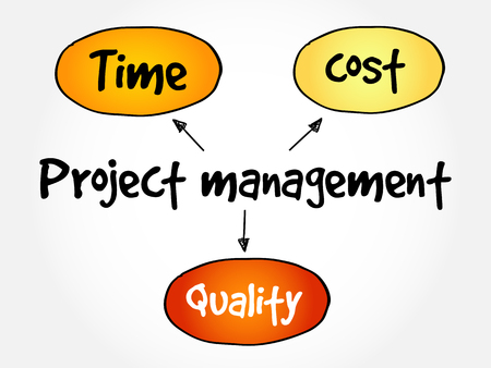 Project management, time cost quality mind map flowchart business concept for presentations and reportsのイラスト素材