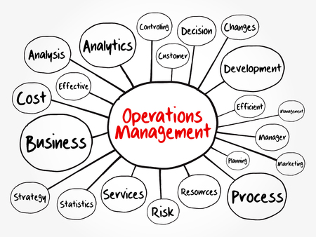 Operations Management mind map flowchart, business concept for presentations and reportsのイラスト素材