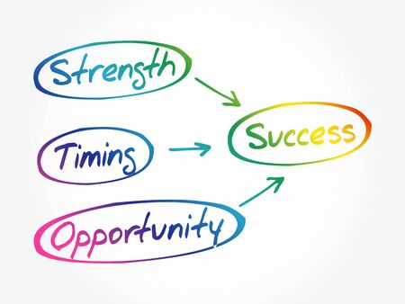 Success concept mind map - Strength, Timing, Opportunity, business concept backgroundのイラスト素材