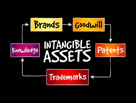 Intangible assets types, strategy mind map, business conceptのイラスト素材