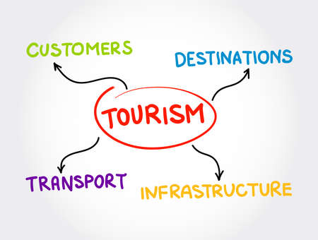 tourism industry mind map, business concept background