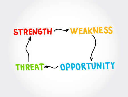 SWOT - Strength Weakness Opportunity Threat Analysis mind map, business concept for presentations and reportsのイラスト素材