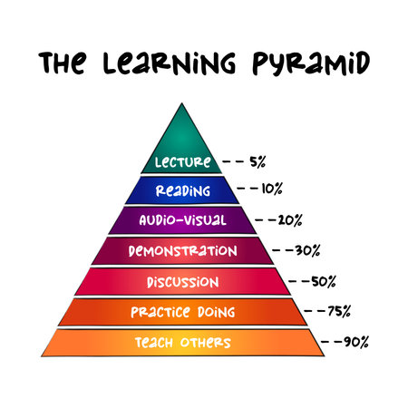 The Learning Pyramid - group of popular learning models and representations relating different degrees of retention, concept for presentations and reportsのイラスト素材