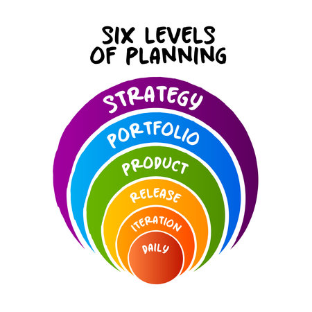 Six Levels of Planning, Agile Planning and Project Management, onion concept for presentations and reportsのイラスト素材