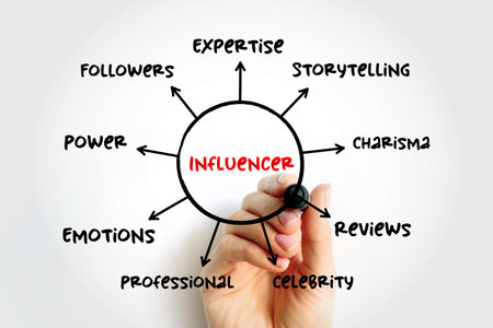 Influencer - person who can influence the decisions of their followers, someone in your niche or...