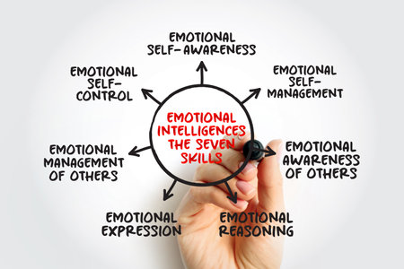 Emotional Intelligence The Seven Skills, mind map concept for presentations and reports with markerの写真素材