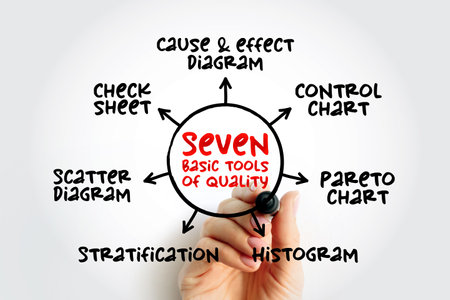 The seven basic tools of quality - designation given to a fixed set of graphical techniques identified as being most helpful in troubleshooting issues related to quality, mind map conceptの写真素材