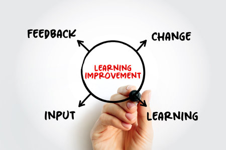 Learning Improvement is demonstrable improvement in student performance that is associated with an intentional intervention into the learning environment, mind map concept backgroundの写真素材