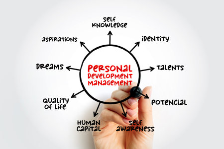 Personal Development Management - activities designed to improve talents, potential, employability, and even wealth, mind map concept backgroundの写真素材